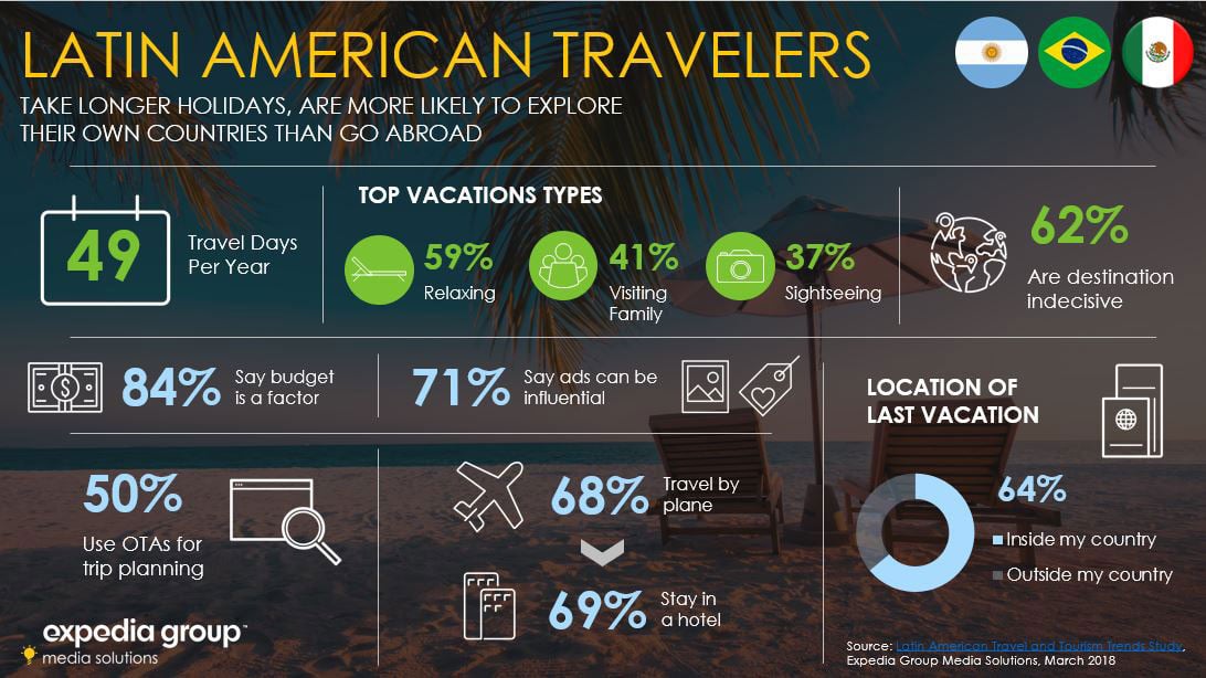 Latin American Traveler Trends