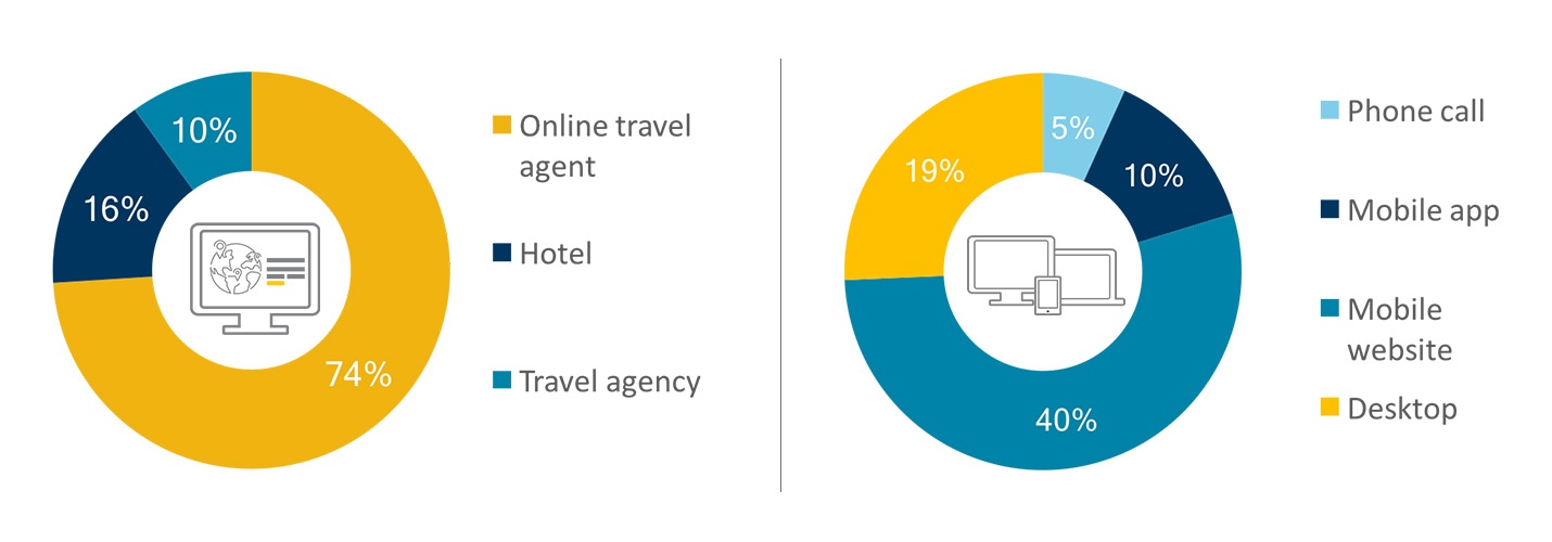 Chinese travelers device booking and source of booking.jpg